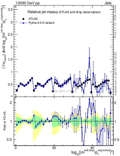 Plot of softdrop.rho in 13000 GeV pp collisions