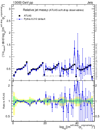 Plot of softdrop.rho in 13000 GeV pp collisions