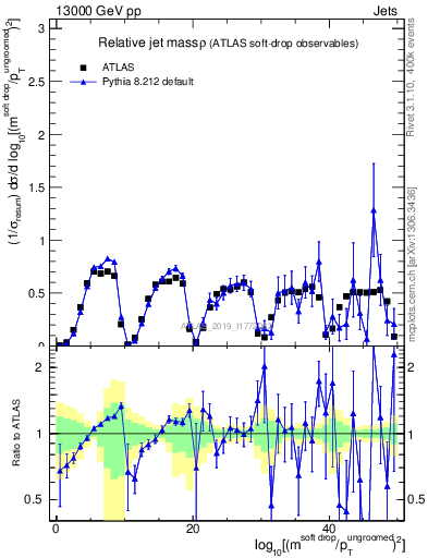 Plot of softdrop.rho in 13000 GeV pp collisions