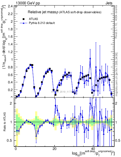 Plot of softdrop.rho in 13000 GeV pp collisions
