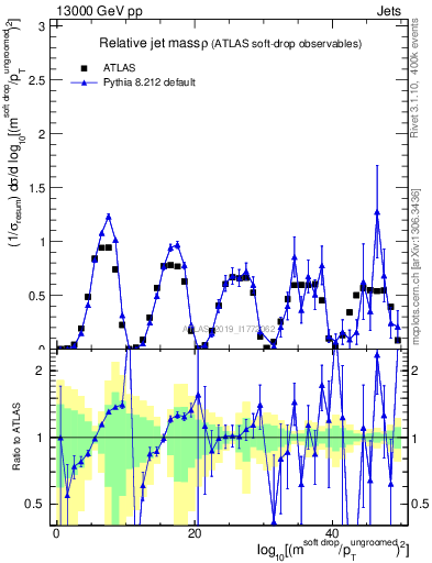 Plot of softdrop.rho in 13000 GeV pp collisions