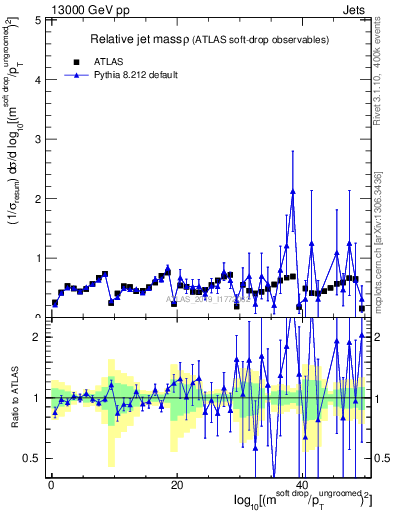 Plot of softdrop.rho in 13000 GeV pp collisions