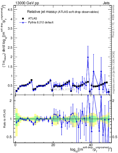 Plot of softdrop.rho in 13000 GeV pp collisions