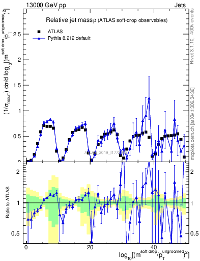 Plot of softdrop.rho in 13000 GeV pp collisions