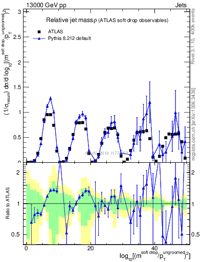 Plot of softdrop.rho in 13000 GeV pp collisions