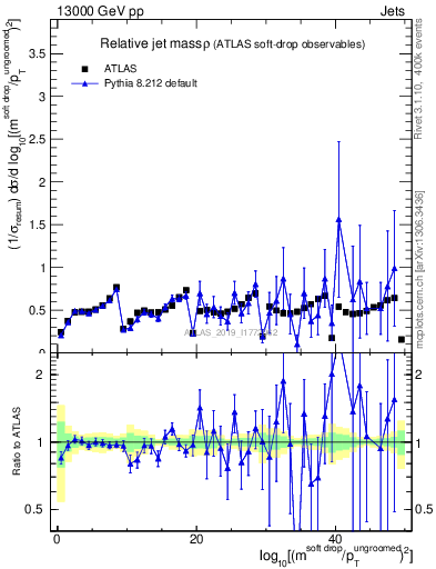 Plot of softdrop.rho in 13000 GeV pp collisions