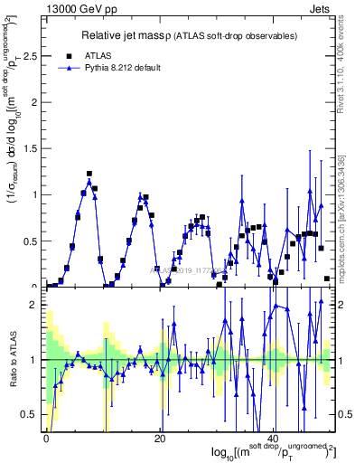 Plot of softdrop.rho in 13000 GeV pp collisions