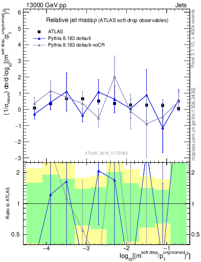 Plot of softdrop.rho in 13000 GeV pp collisions