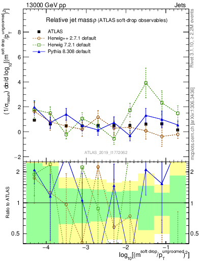Plot of softdrop.rho in 13000 GeV pp collisions