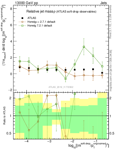 Plot of softdrop.rho in 13000 GeV pp collisions