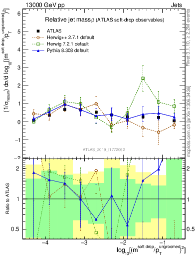 Plot of softdrop.rho in 13000 GeV pp collisions