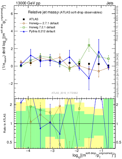 Plot of softdrop.rho in 13000 GeV pp collisions