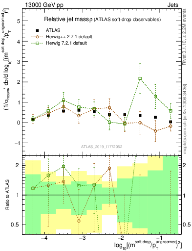 Plot of softdrop.rho in 13000 GeV pp collisions