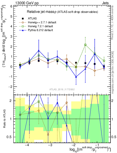 Plot of softdrop.rho in 13000 GeV pp collisions