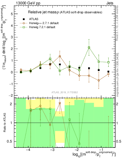 Plot of softdrop.rho in 13000 GeV pp collisions