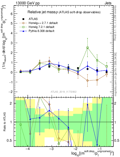 Plot of softdrop.rho in 13000 GeV pp collisions