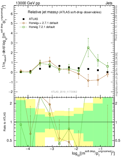 Plot of softdrop.rho in 13000 GeV pp collisions