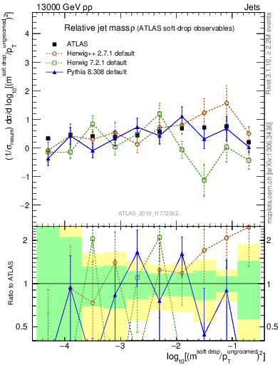 Plot of softdrop.rho in 13000 GeV pp collisions