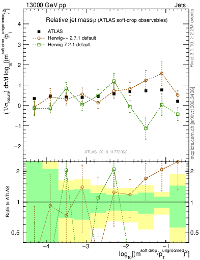 Plot of softdrop.rho in 13000 GeV pp collisions
