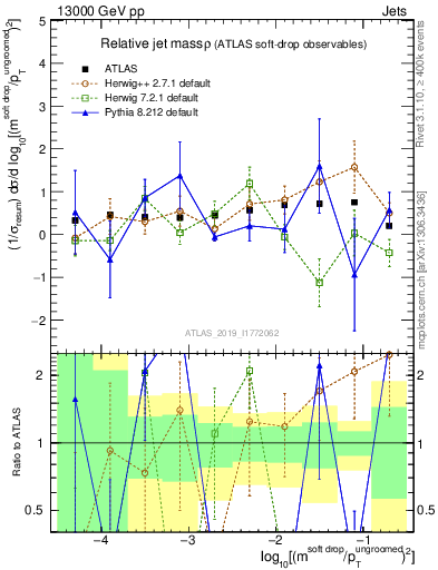 Plot of softdrop.rho in 13000 GeV pp collisions