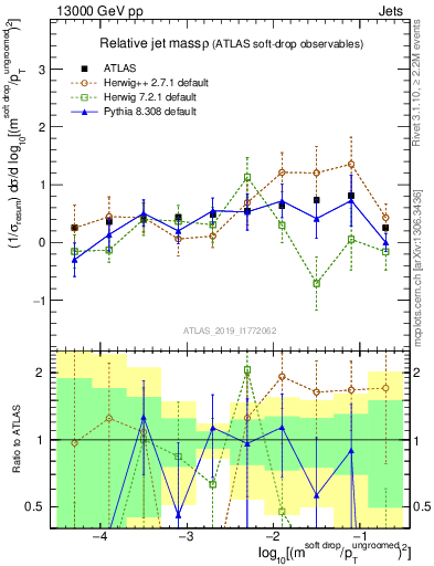 Plot of softdrop.rho in 13000 GeV pp collisions