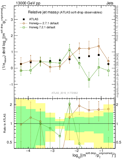 Plot of softdrop.rho in 13000 GeV pp collisions