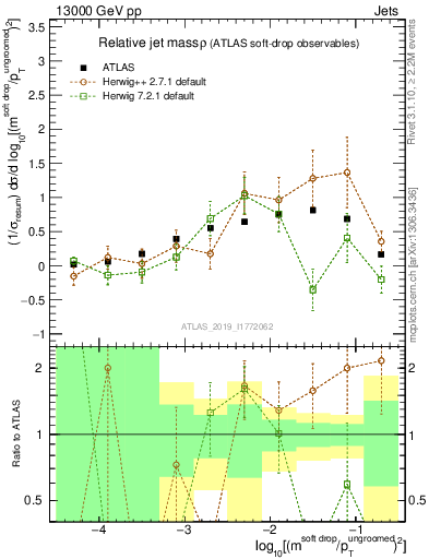 Plot of softdrop.rho in 13000 GeV pp collisions