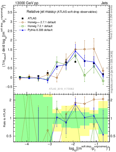 Plot of softdrop.rho in 13000 GeV pp collisions