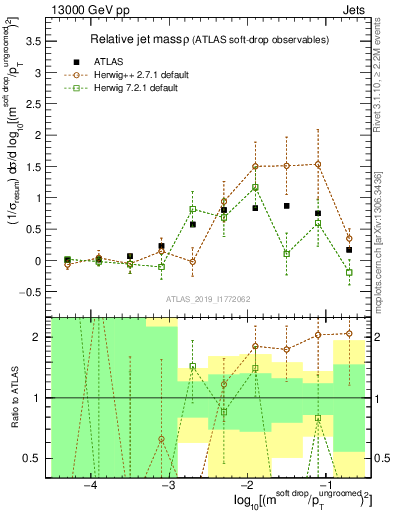 Plot of softdrop.rho in 13000 GeV pp collisions