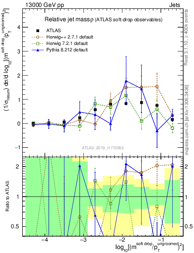Plot of softdrop.rho in 13000 GeV pp collisions