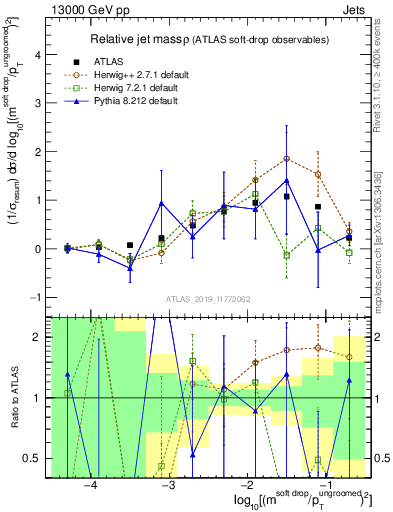Plot of softdrop.rho in 13000 GeV pp collisions
