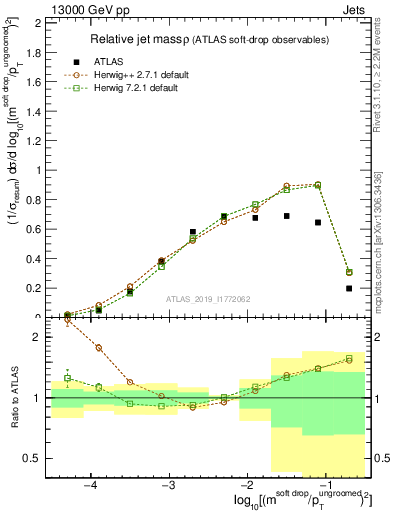 Plot of softdrop.rho in 13000 GeV pp collisions