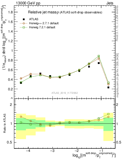 Plot of softdrop.rho in 13000 GeV pp collisions