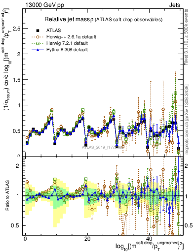 Plot of softdrop.rho in 13000 GeV pp collisions
