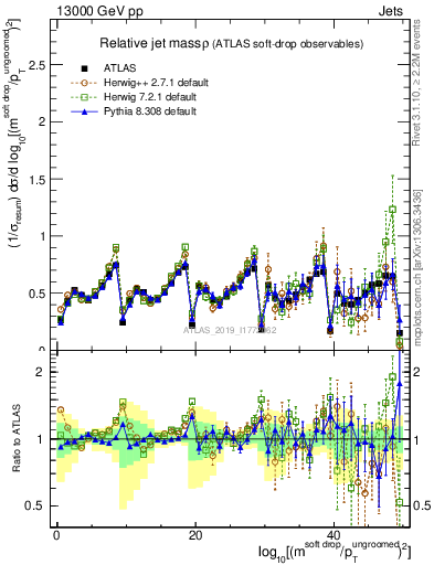 Plot of softdrop.rho in 13000 GeV pp collisions