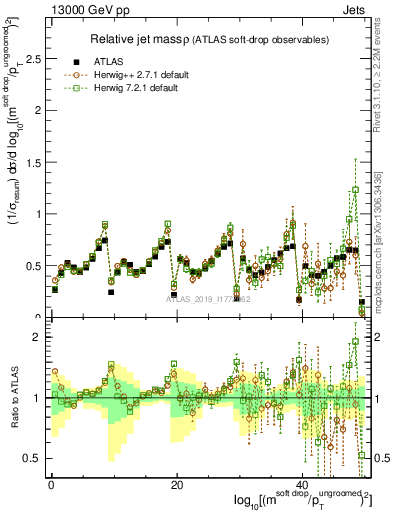 Plot of softdrop.rho in 13000 GeV pp collisions