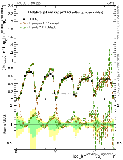 Plot of softdrop.rho in 13000 GeV pp collisions