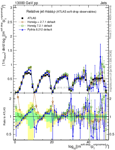 Plot of softdrop.rho in 13000 GeV pp collisions