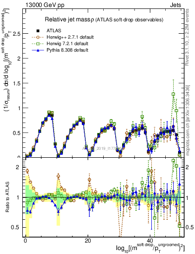 Plot of softdrop.rho in 13000 GeV pp collisions