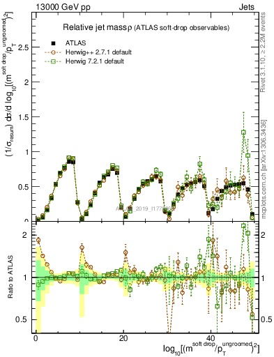 Plot of softdrop.rho in 13000 GeV pp collisions