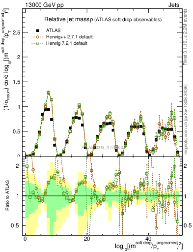 Plot of softdrop.rho in 13000 GeV pp collisions