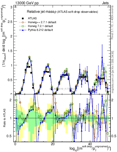 Plot of softdrop.rho in 13000 GeV pp collisions