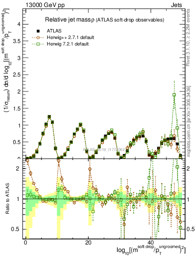 Plot of softdrop.rho in 13000 GeV pp collisions