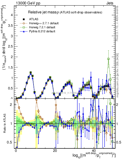 Plot of softdrop.rho in 13000 GeV pp collisions