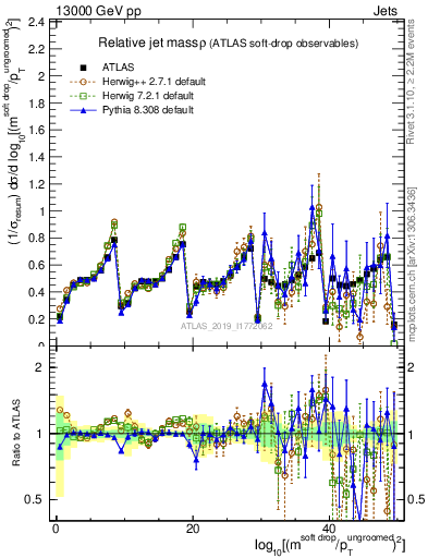 Plot of softdrop.rho in 13000 GeV pp collisions