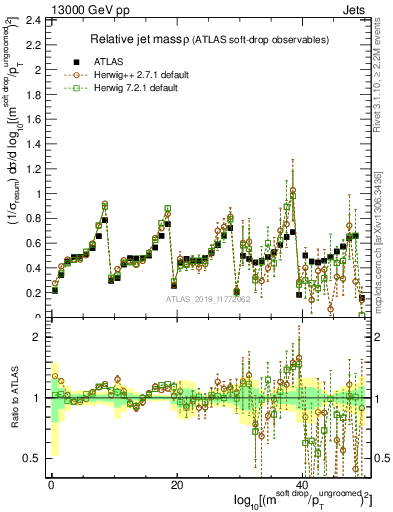 Plot of softdrop.rho in 13000 GeV pp collisions