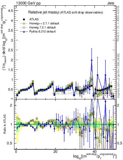 Plot of softdrop.rho in 13000 GeV pp collisions