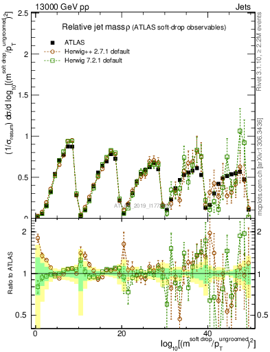 Plot of softdrop.rho in 13000 GeV pp collisions
