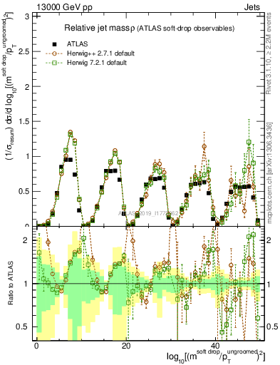 Plot of softdrop.rho in 13000 GeV pp collisions
