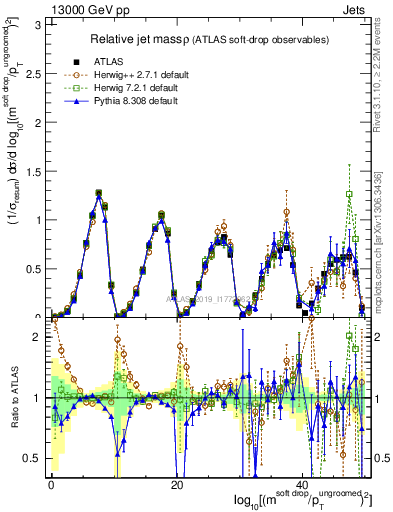 Plot of softdrop.rho in 13000 GeV pp collisions